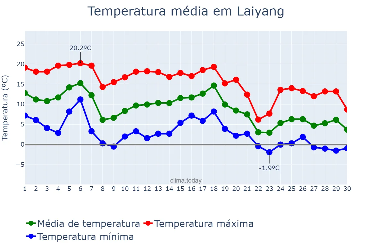 Temperatura em novembro em Laiyang, Shandong, CN