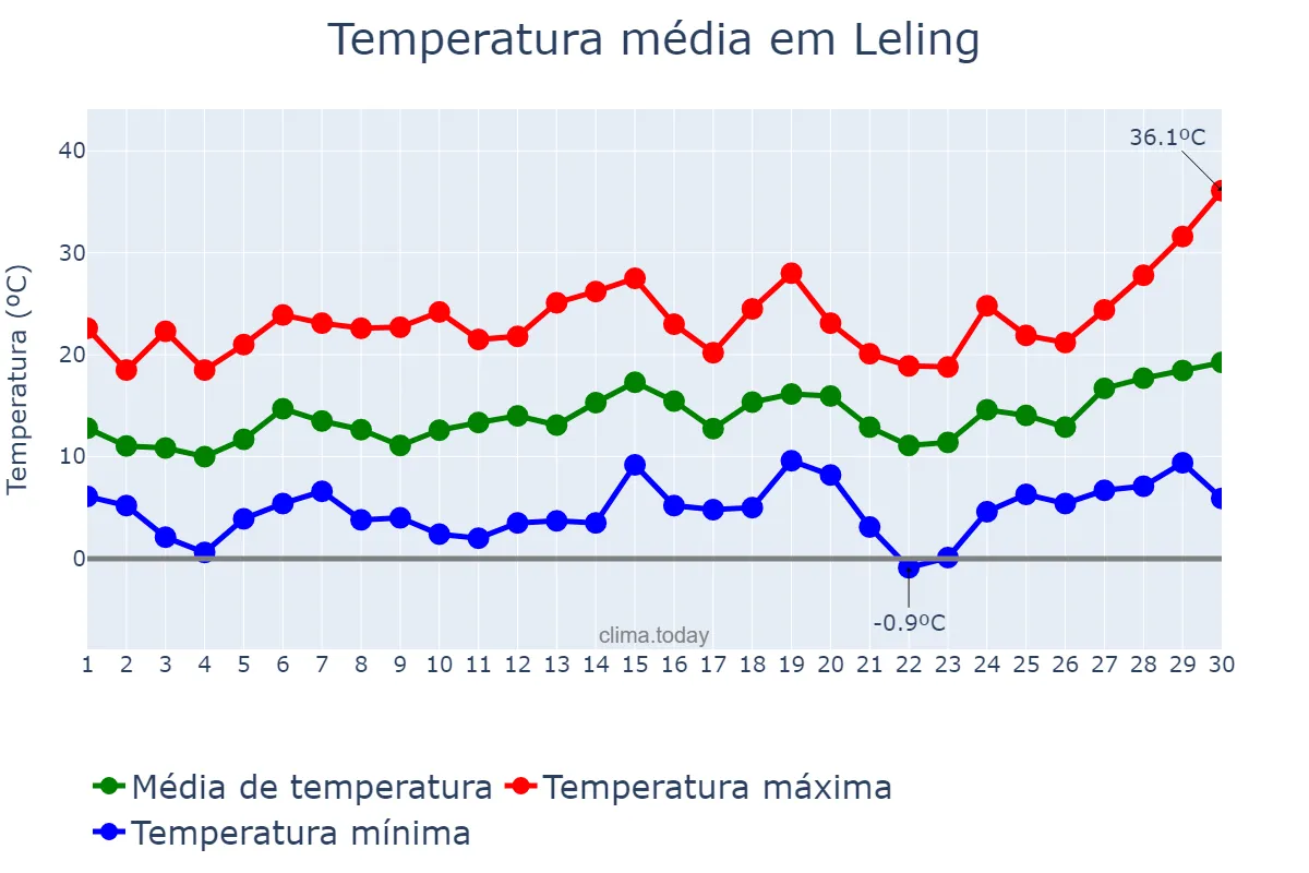 Temperatura em abril em Leling, Shandong, CN