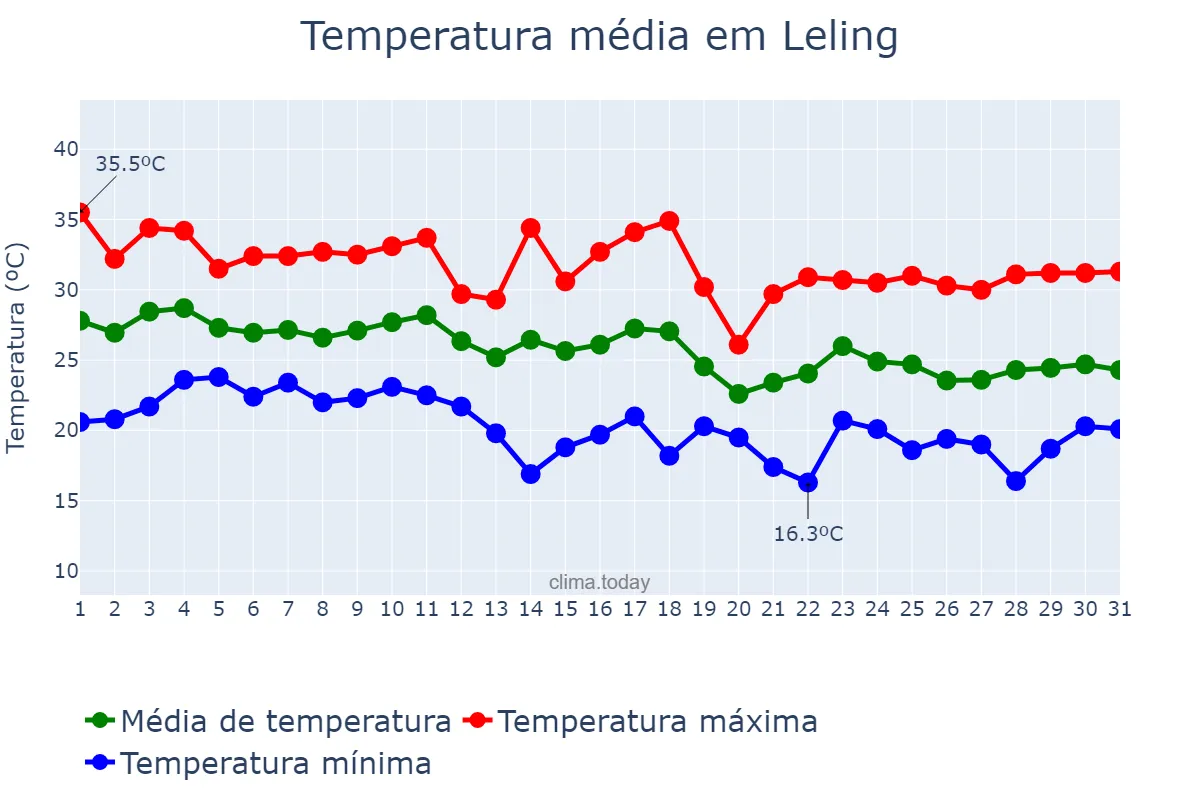 Temperatura em agosto em Leling, Shandong, CN