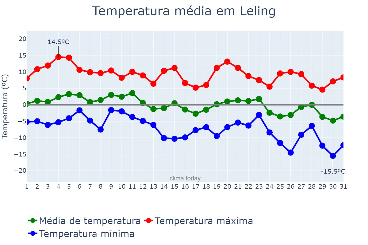 Temperatura em dezembro em Leling, Shandong, CN