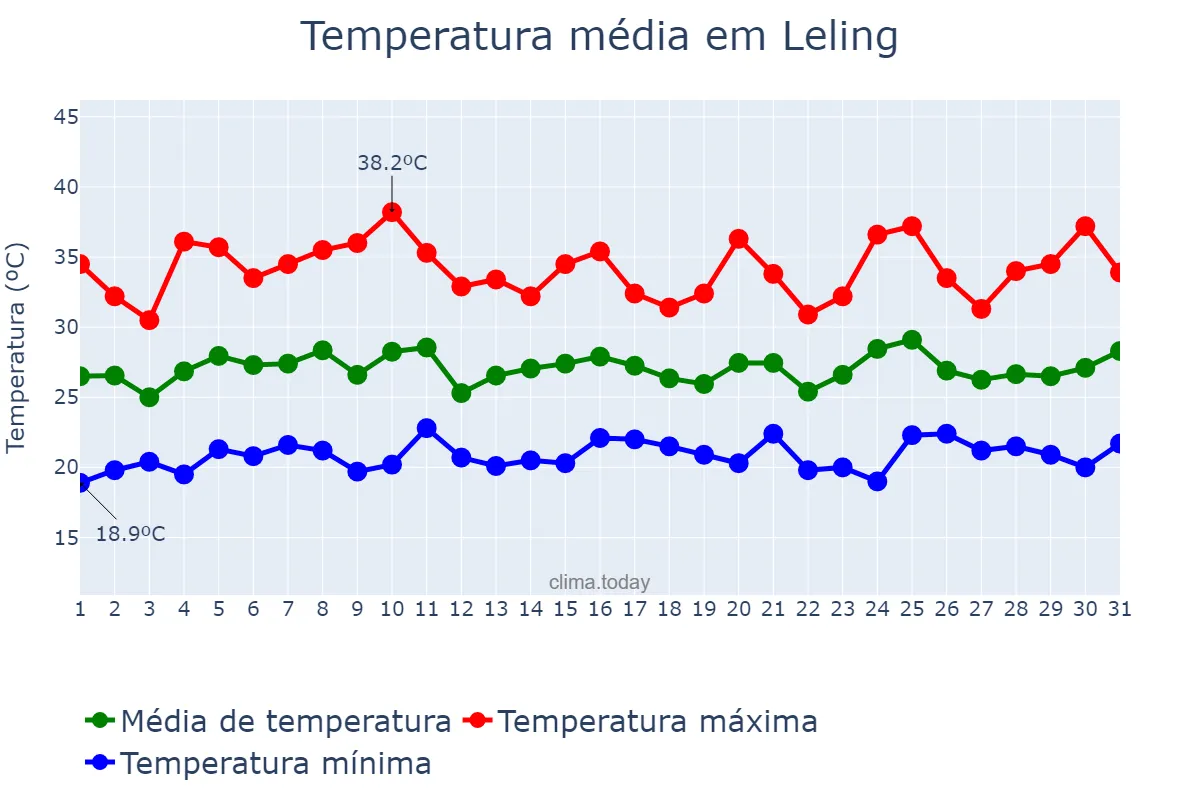 Temperatura em julho em Leling, Shandong, CN