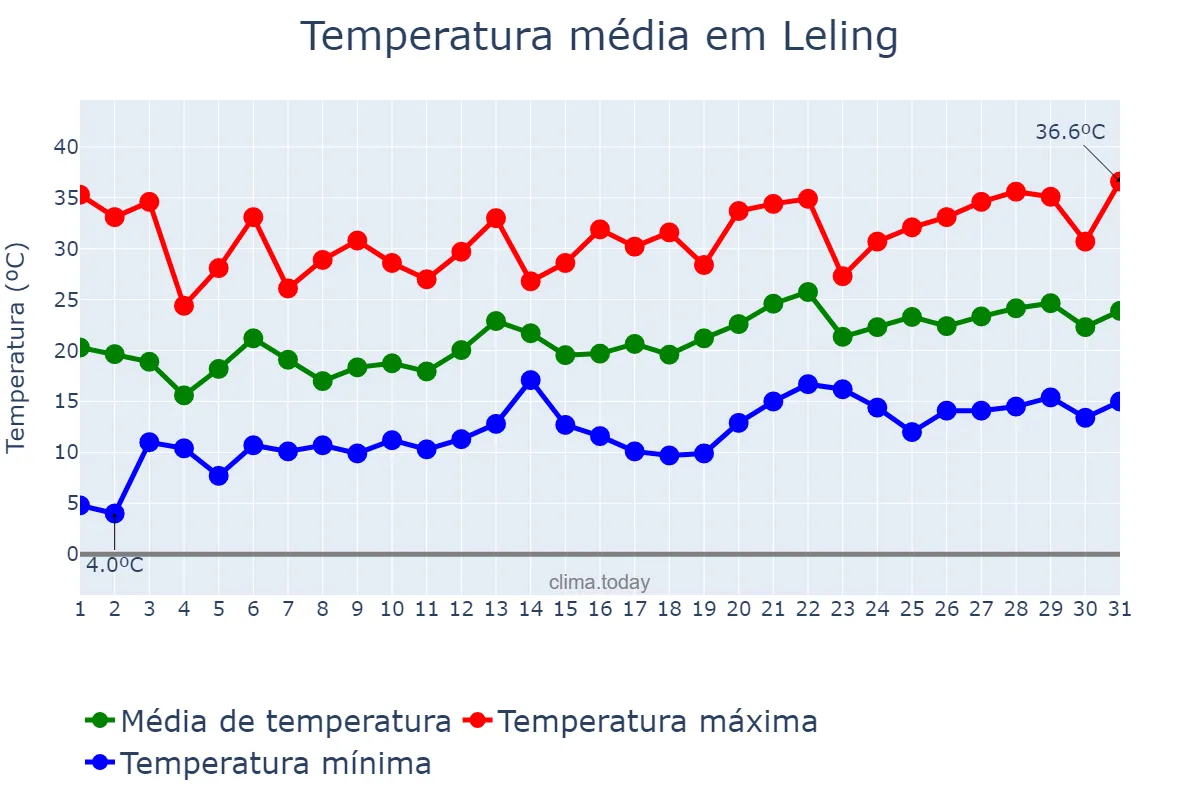 Temperatura em maio em Leling, Shandong, CN
