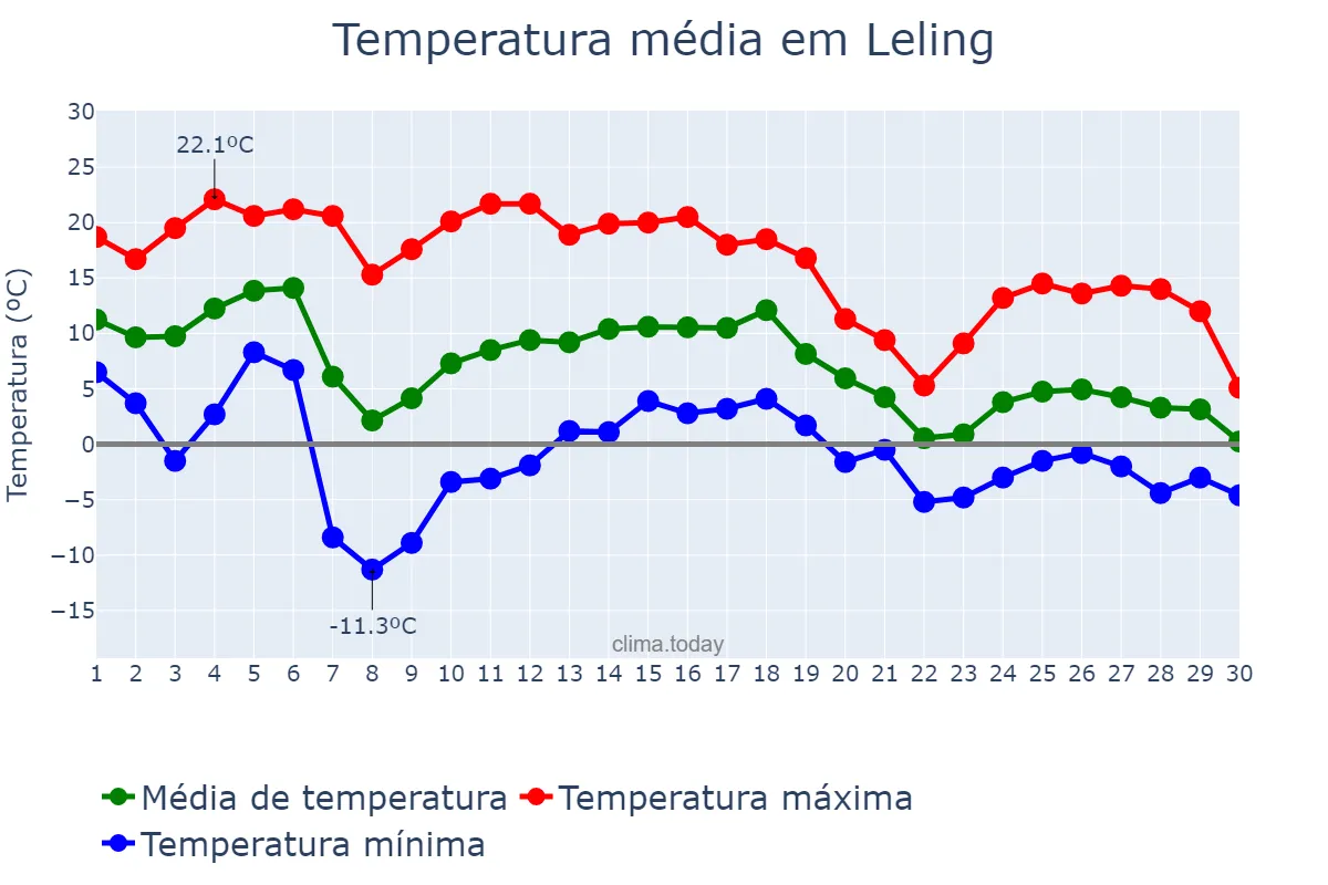 Temperatura em novembro em Leling, Shandong, CN