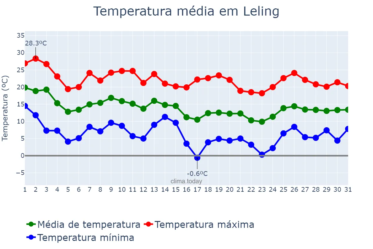 Temperatura em outubro em Leling, Shandong, CN