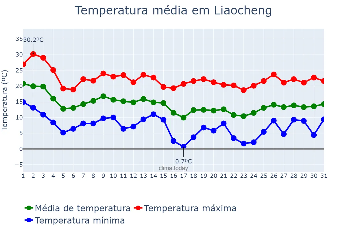 Temperatura em outubro em Liaocheng, Shandong, CN