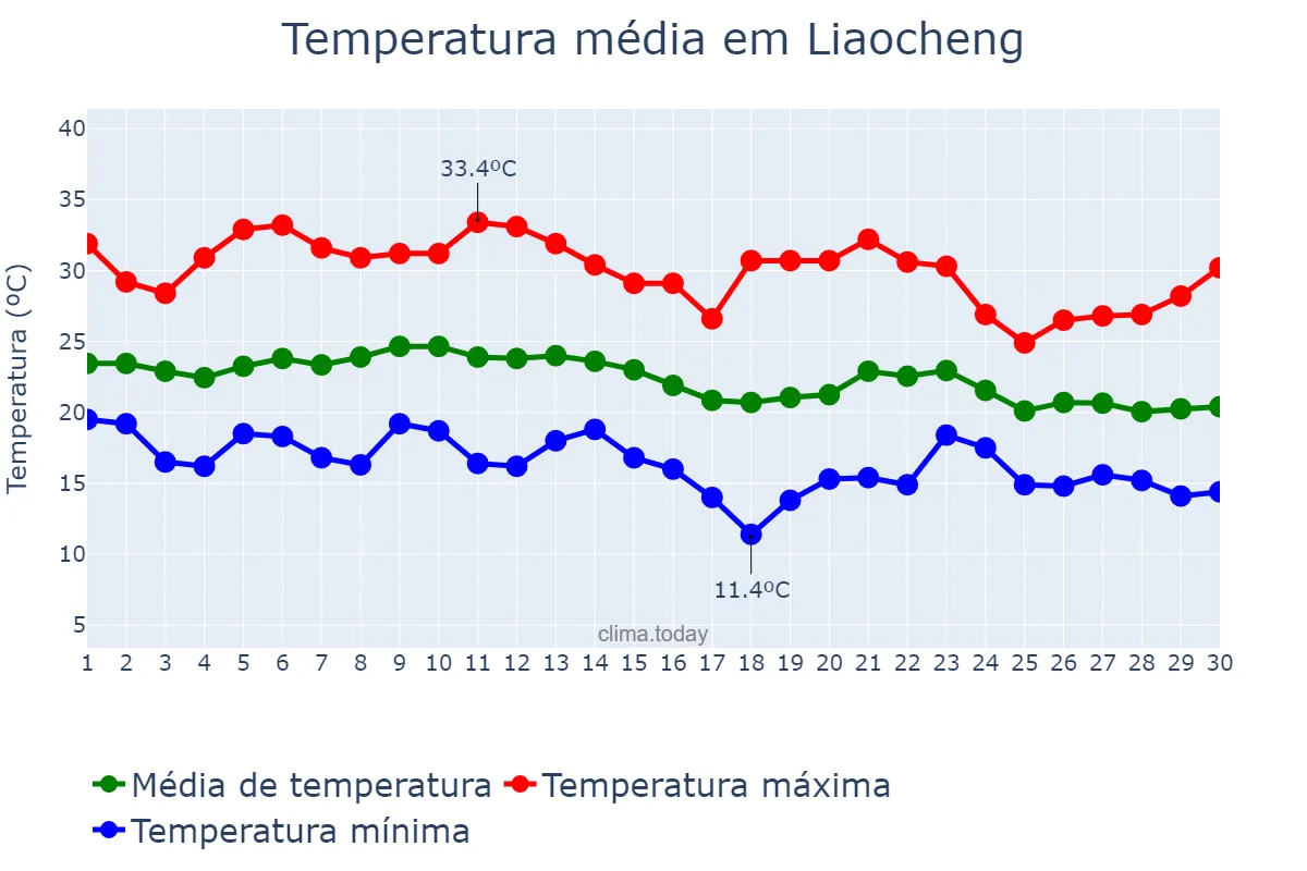 Temperatura em setembro em Liaocheng, Shandong, CN