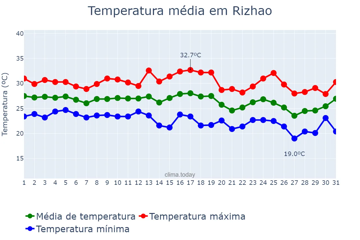 Temperatura em agosto em Rizhao, Shandong, CN