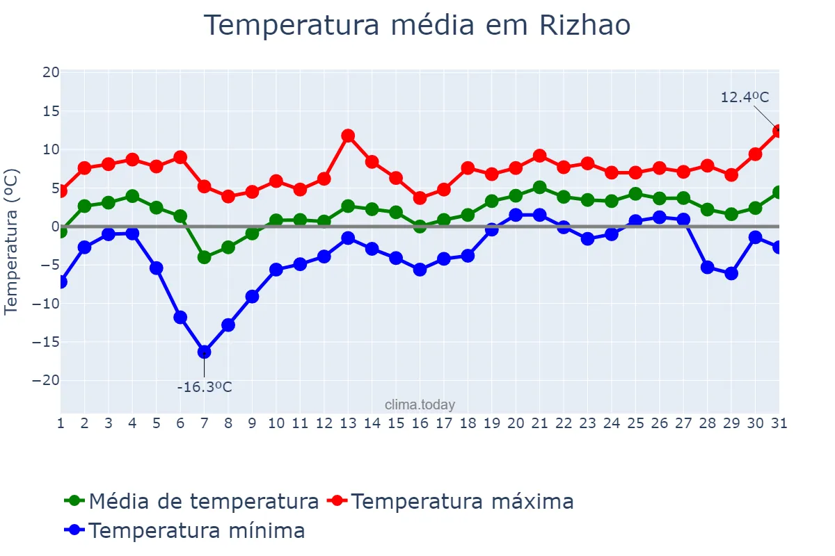Temperatura em janeiro em Rizhao, Shandong, CN