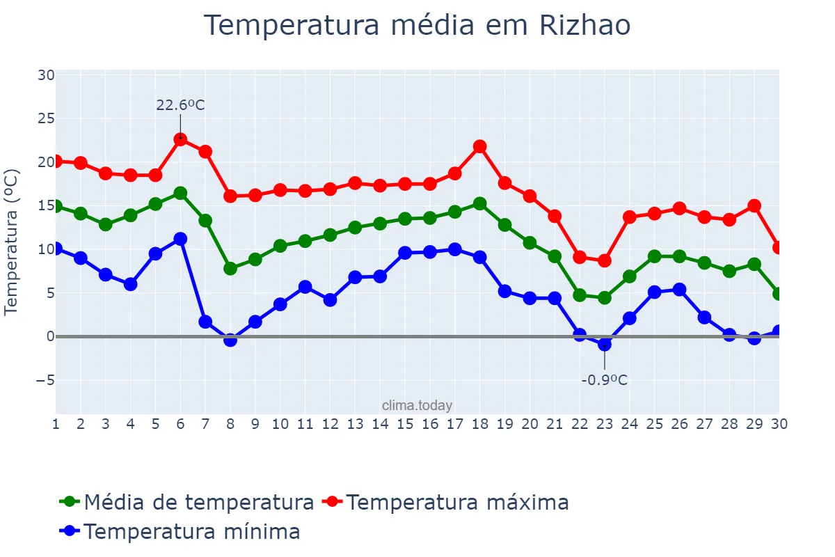 Temperatura em novembro em Rizhao, Shandong, CN