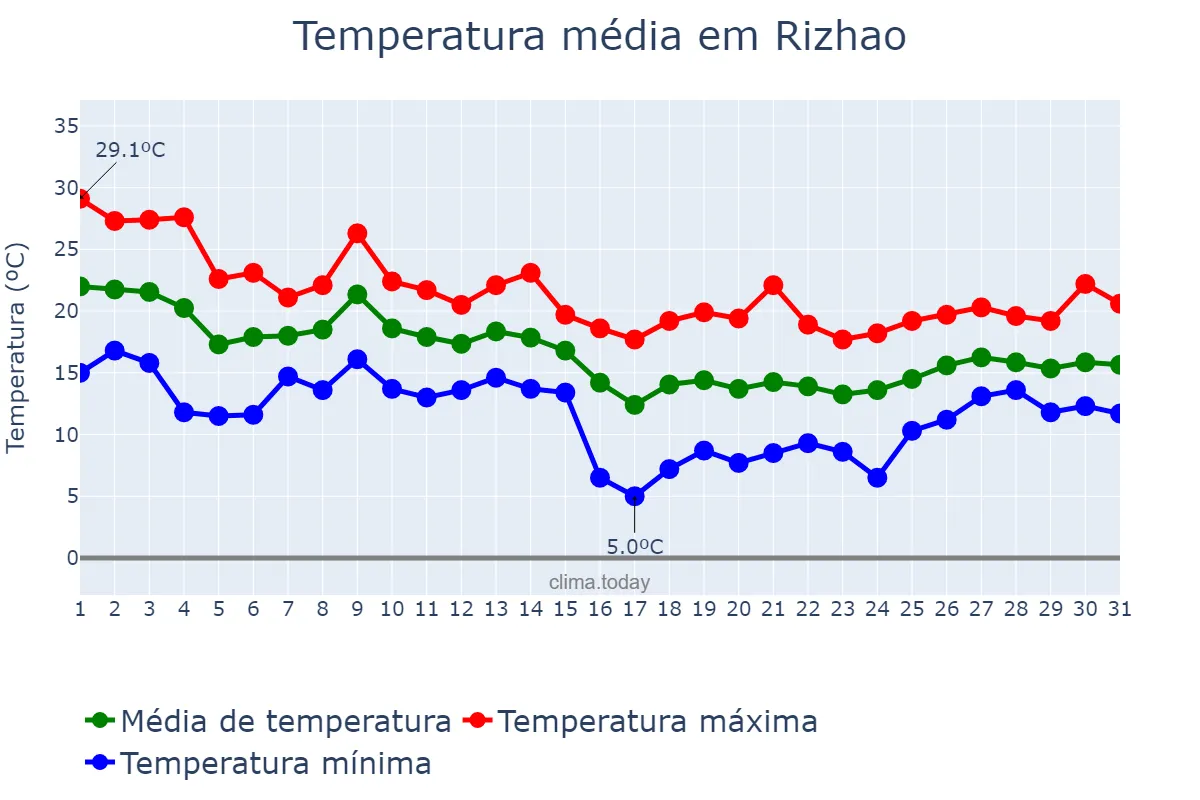 Temperatura em outubro em Rizhao, Shandong, CN