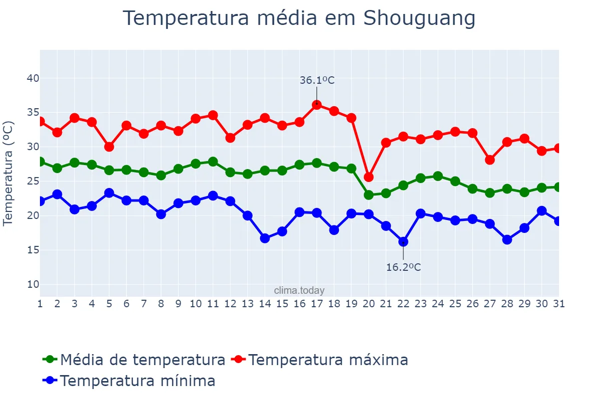 Temperatura em agosto em Shouguang, Shandong, CN