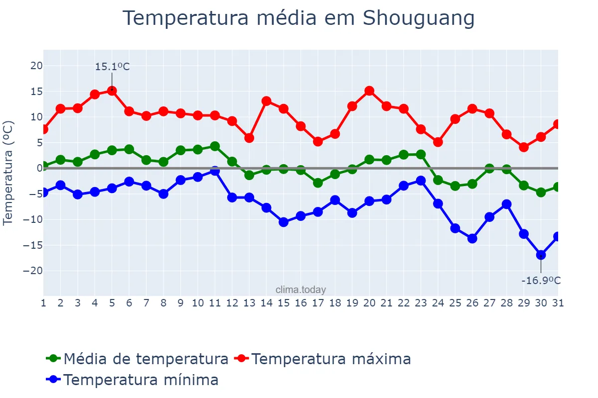Temperatura em dezembro em Shouguang, Shandong, CN