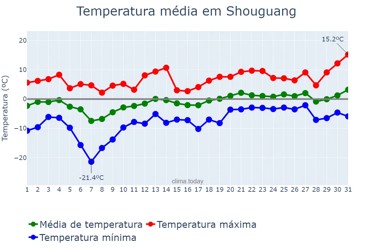 Temperatura em janeiro em Shouguang, Shandong, CN