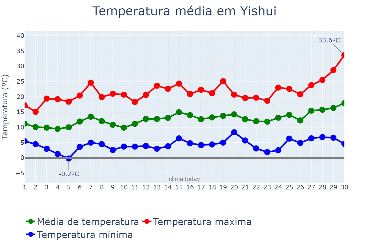 Temperatura em abril em Yishui, Shandong, CN