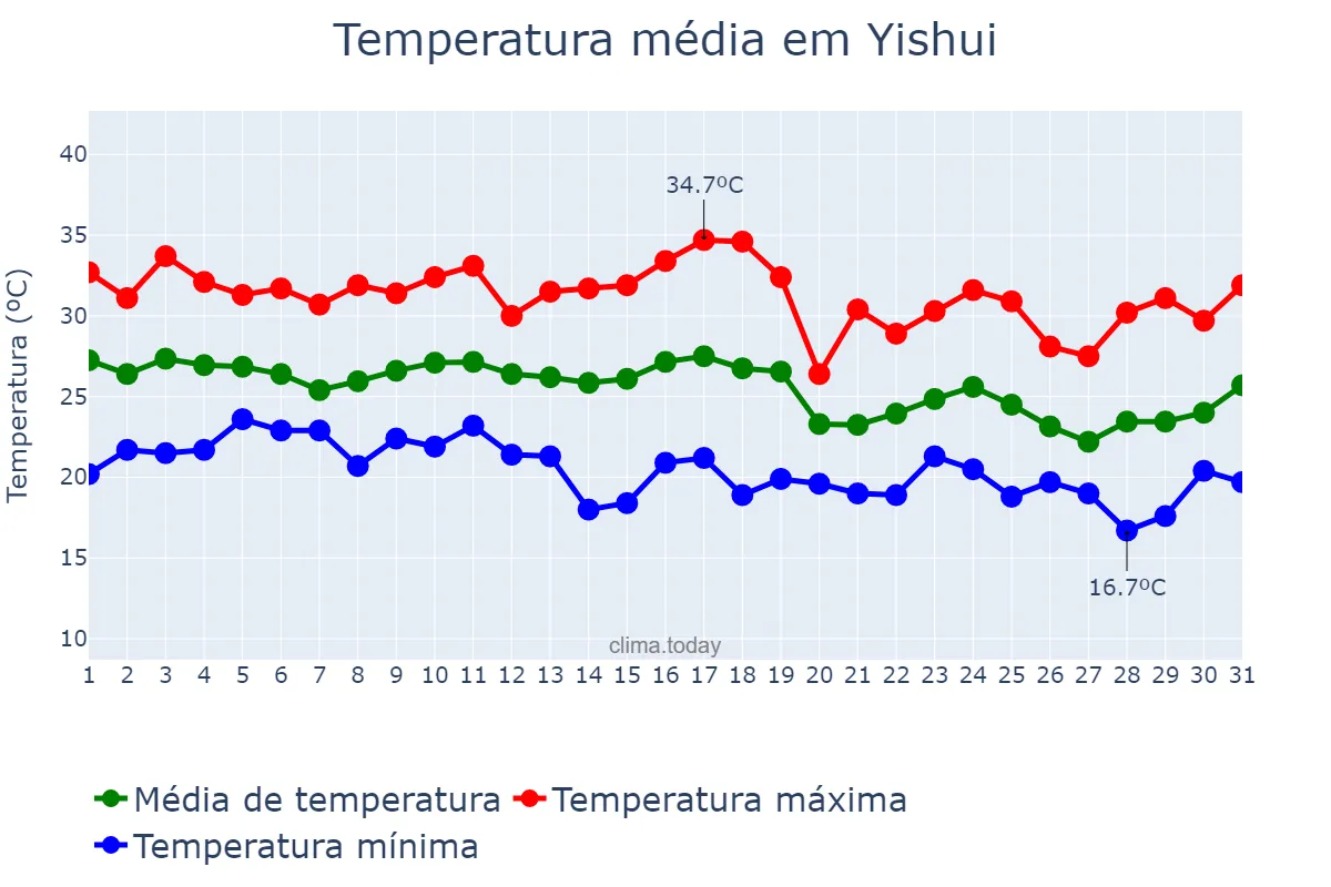 Temperatura em agosto em Yishui, Shandong, CN