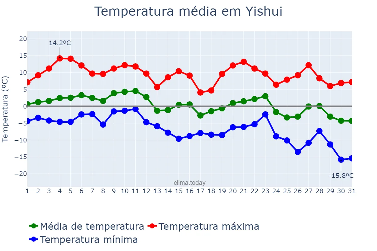 Temperatura em dezembro em Yishui, Shandong, CN