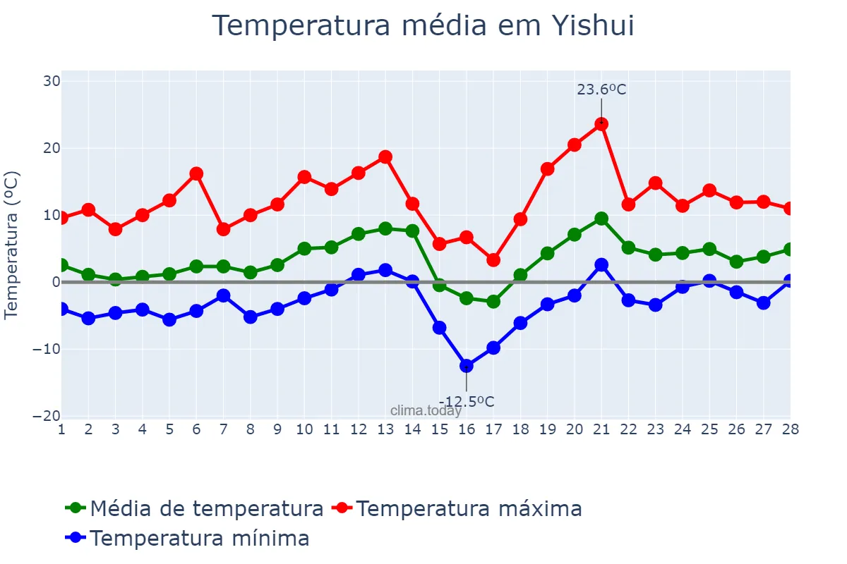Temperatura em fevereiro em Yishui, Shandong, CN