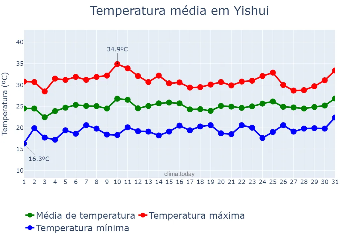 Temperatura em julho em Yishui, Shandong, CN