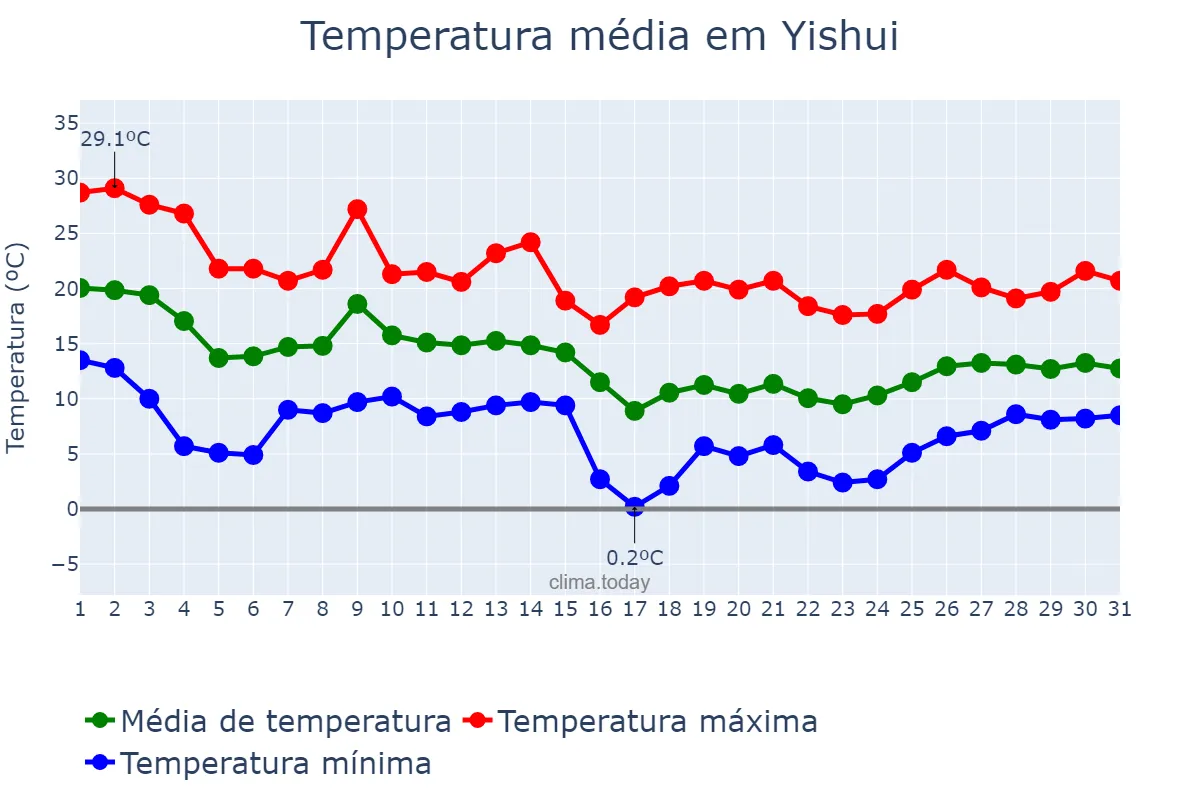 Temperatura em outubro em Yishui, Shandong, CN