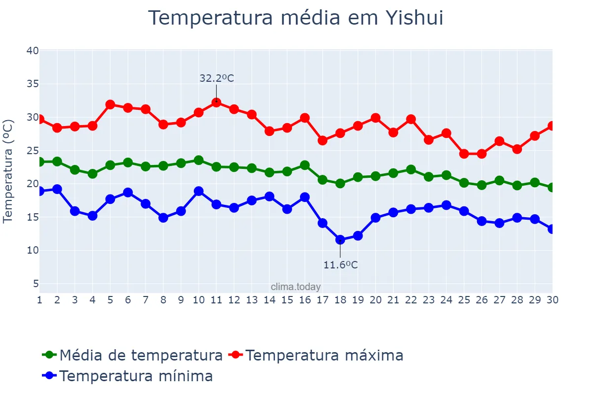 Temperatura em setembro em Yishui, Shandong, CN