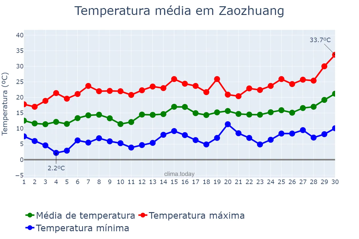 Temperatura em abril em Zaozhuang, Shandong, CN