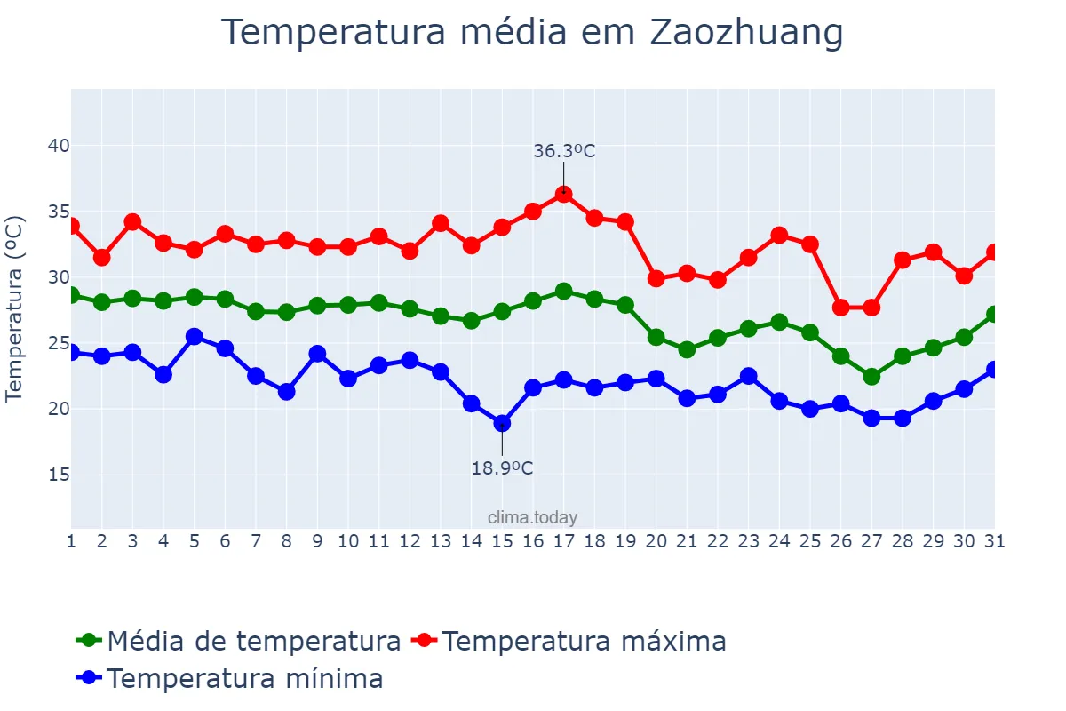 Temperatura em agosto em Zaozhuang, Shandong, CN