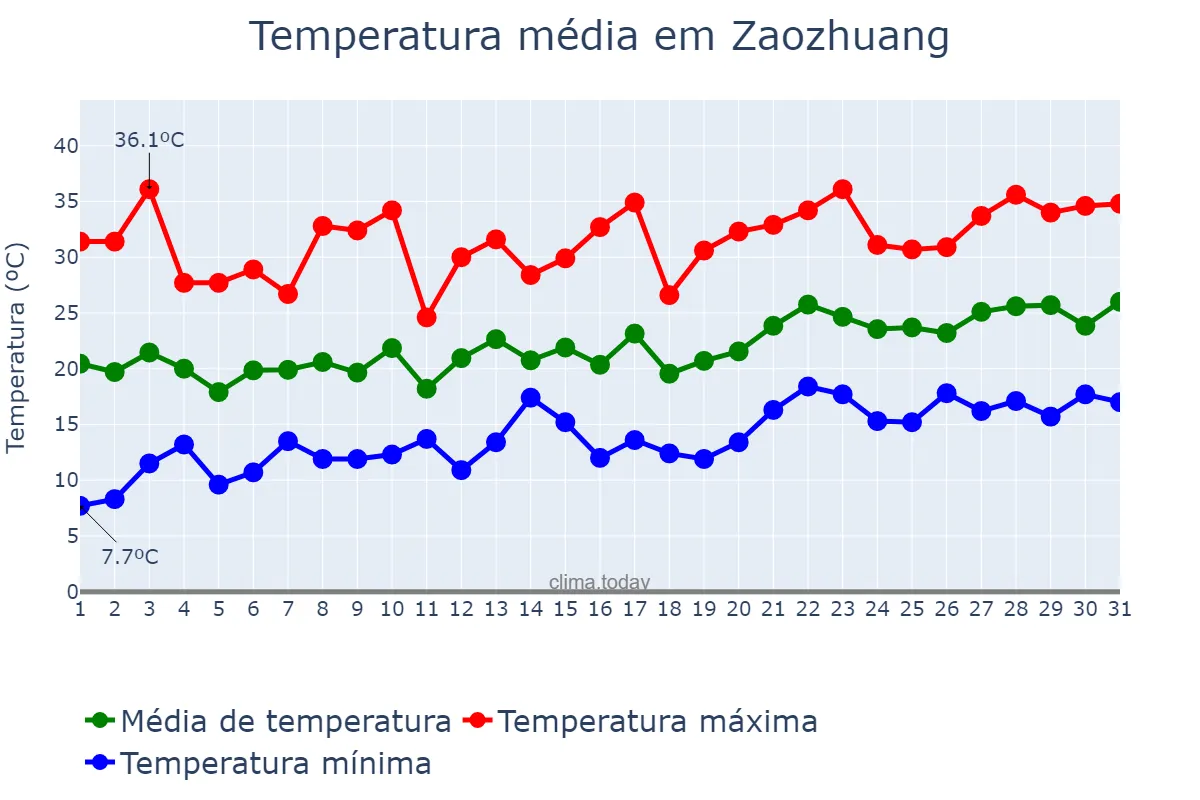 Temperatura em maio em Zaozhuang, Shandong, CN