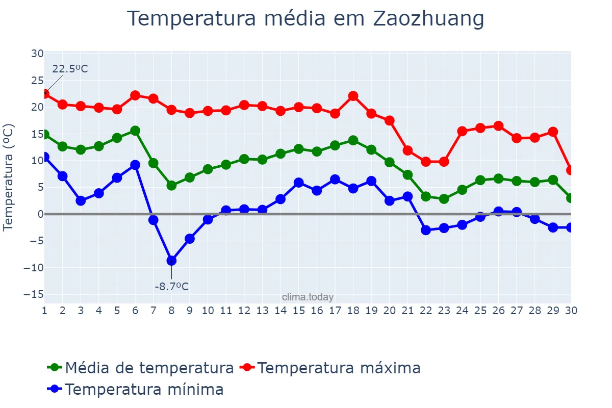 Temperatura em novembro em Zaozhuang, Shandong, CN