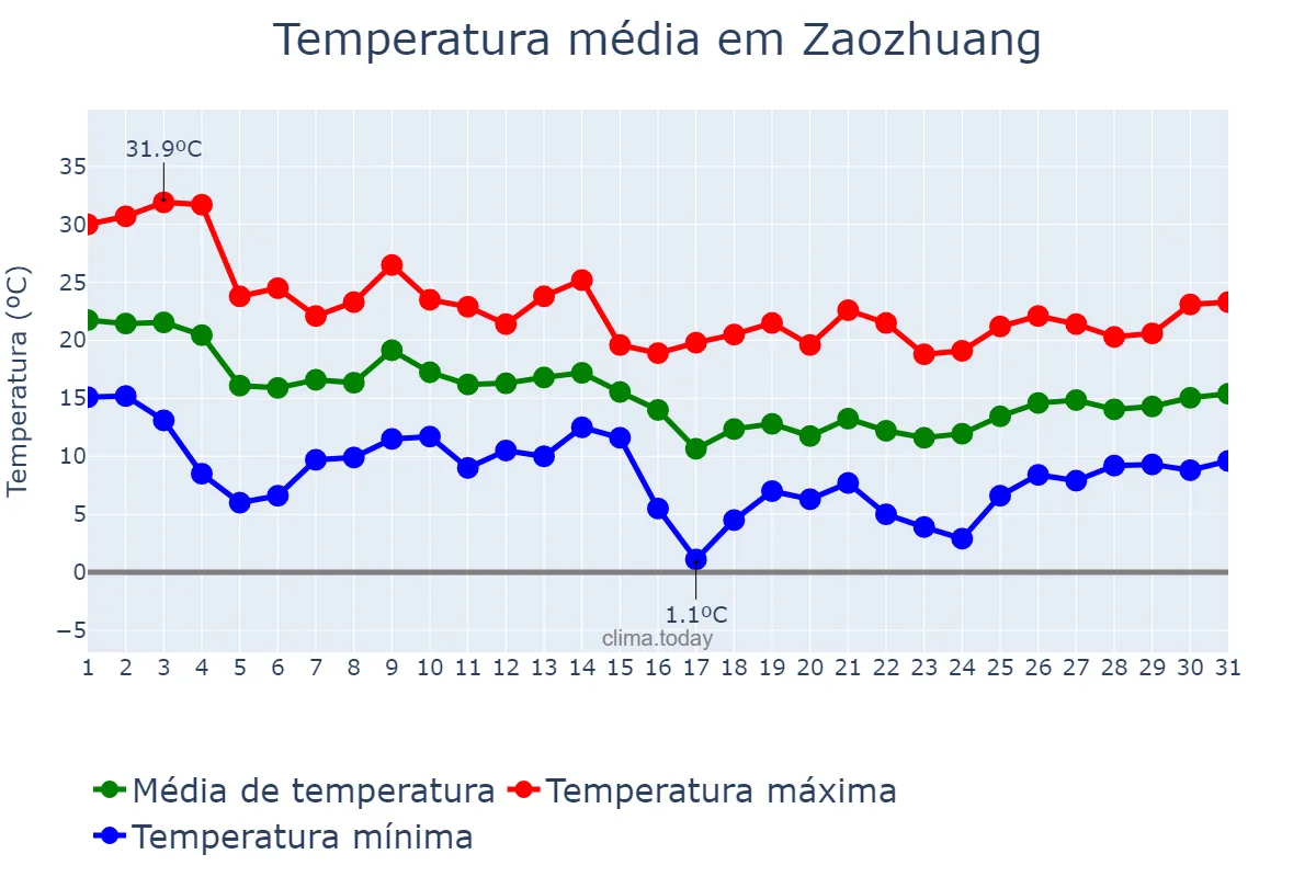 Temperatura em outubro em Zaozhuang, Shandong, CN