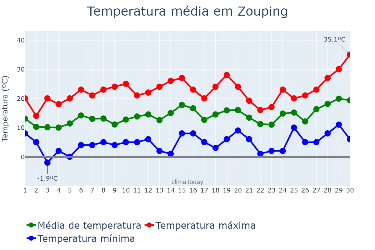 Temperatura em abril em Zouping, Shandong, CN