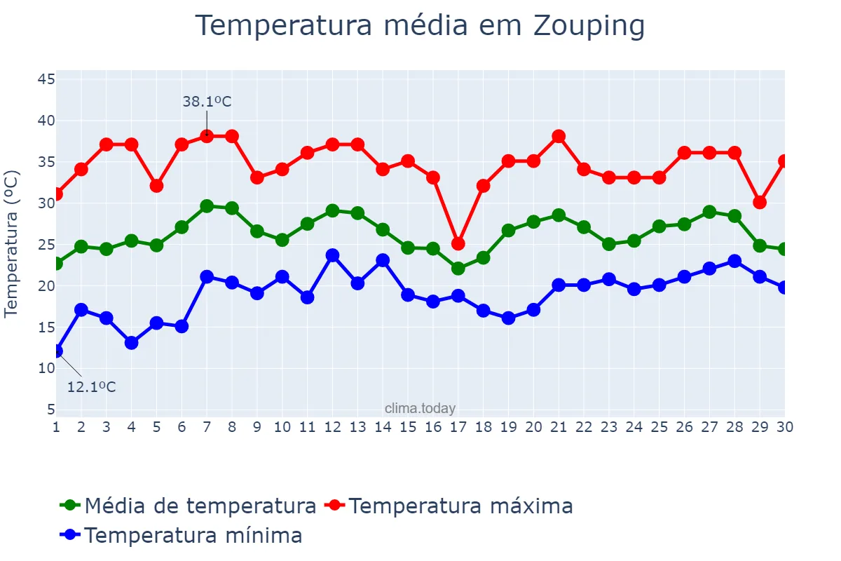 Temperatura em junho em Zouping, Shandong, CN