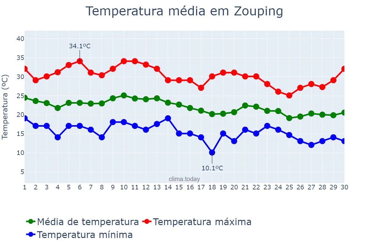 Temperatura em setembro em Zouping, Shandong, CN