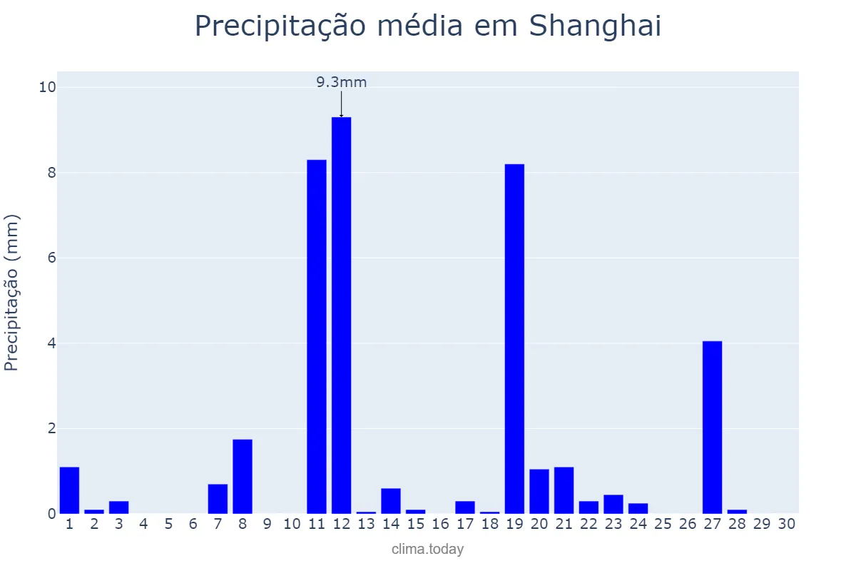 Precipitação em abril em Shanghai, Shanghai, CN