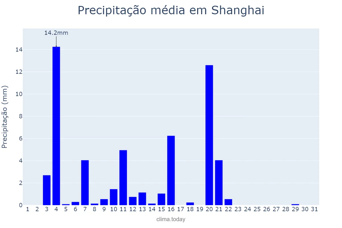 Precipitação em outubro em Shanghai, Shanghai, CN