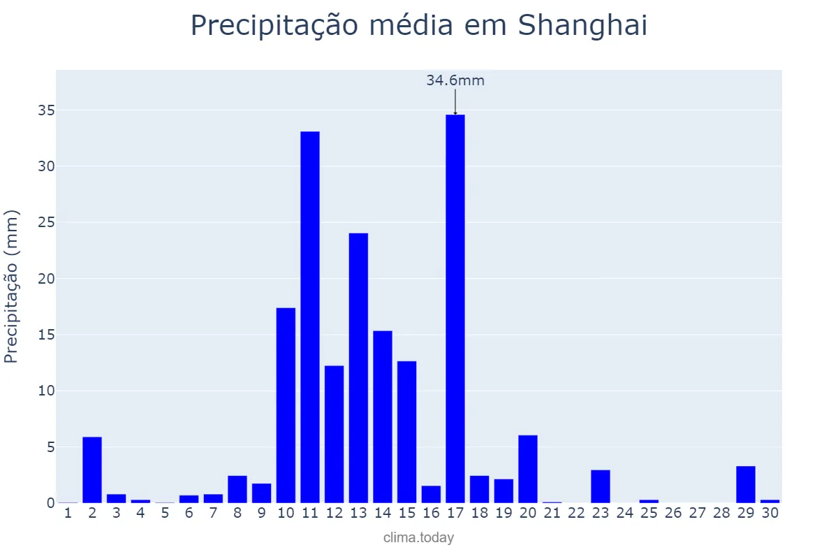 Precipitação em setembro em Shanghai, Shanghai, CN