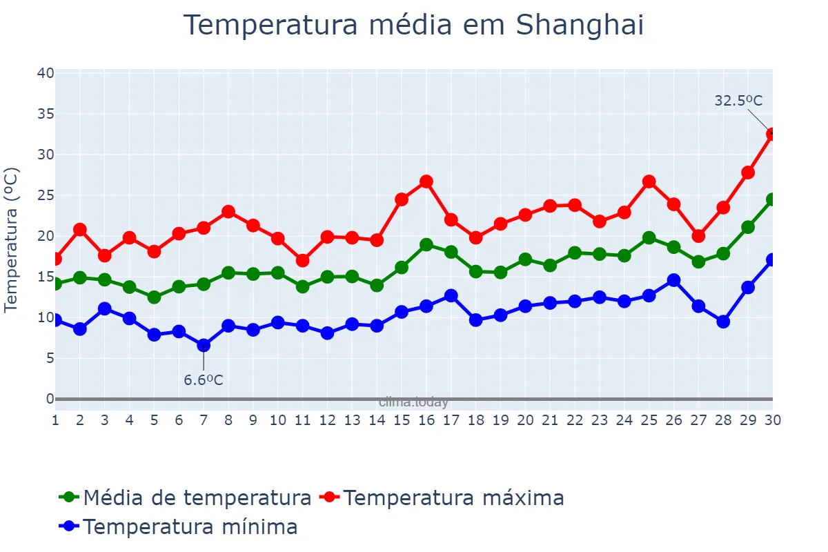 Temperatura em abril em Shanghai, Shanghai, CN