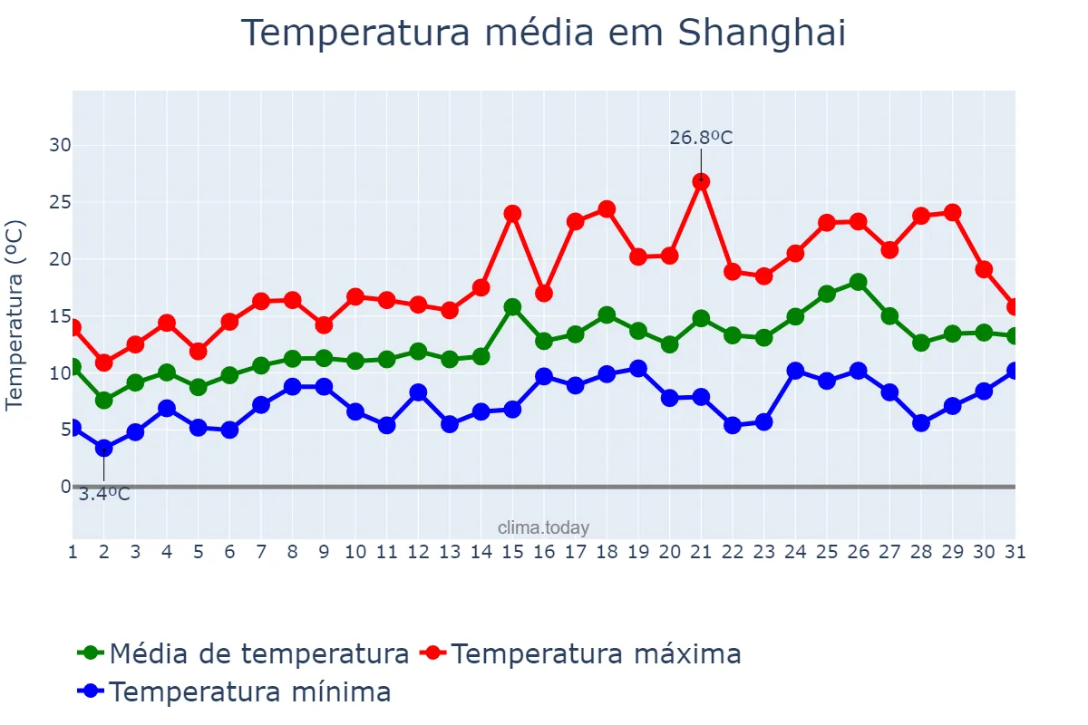 Temperatura em marco em Shanghai, Shanghai, CN
