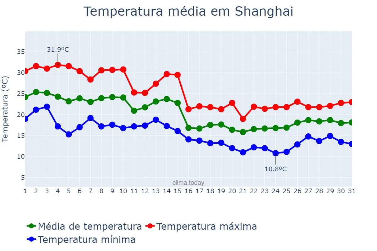 Temperatura em outubro em Shanghai, Shanghai, CN
