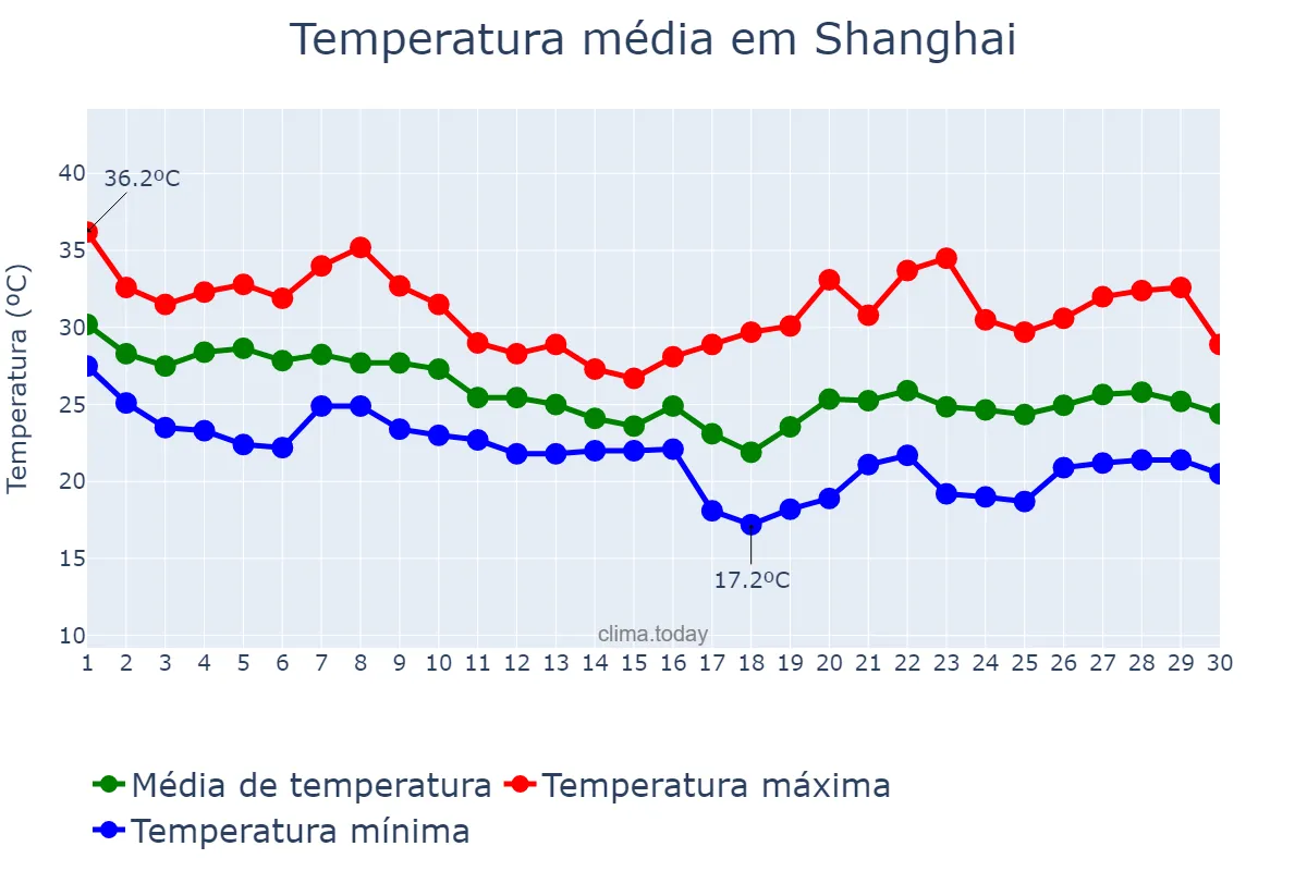 Temperatura em setembro em Shanghai, Shanghai, CN