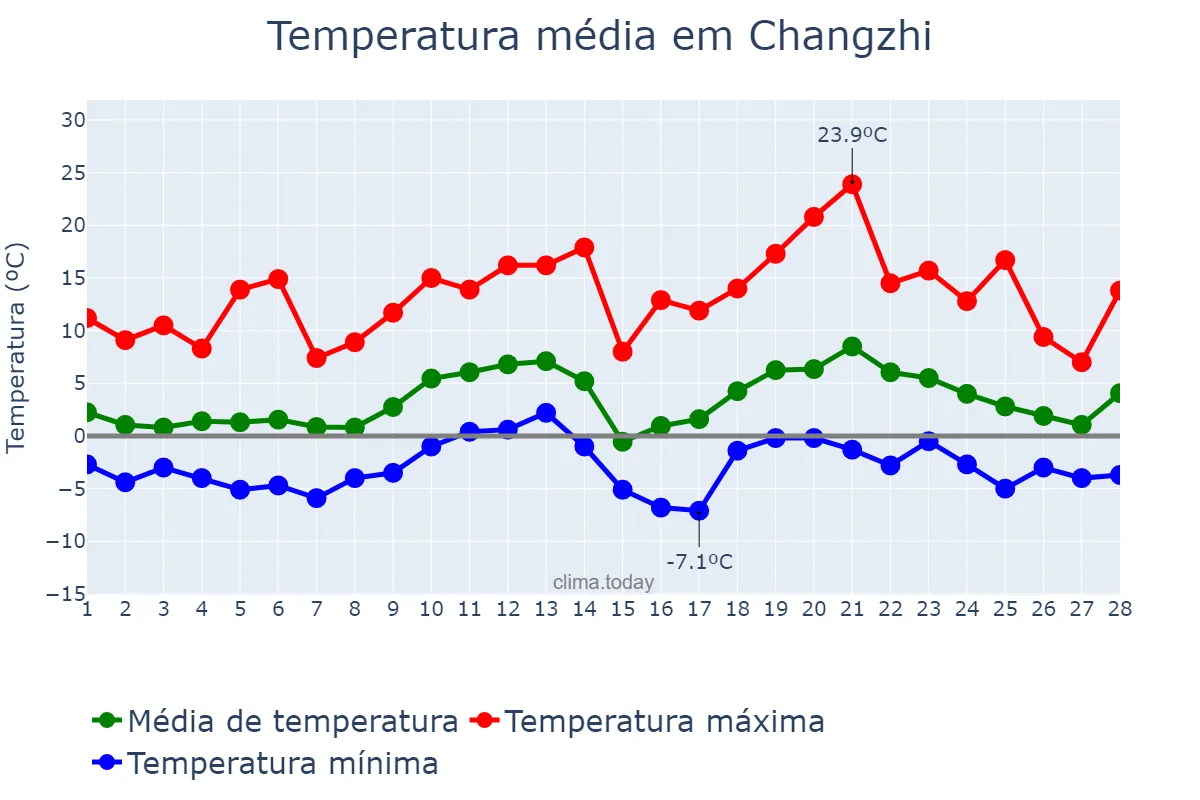 Temperatura em fevereiro em Changzhi, Shanxi, CN