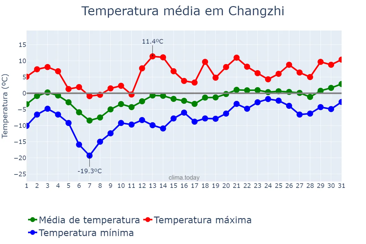 Temperatura em janeiro em Changzhi, Shanxi, CN