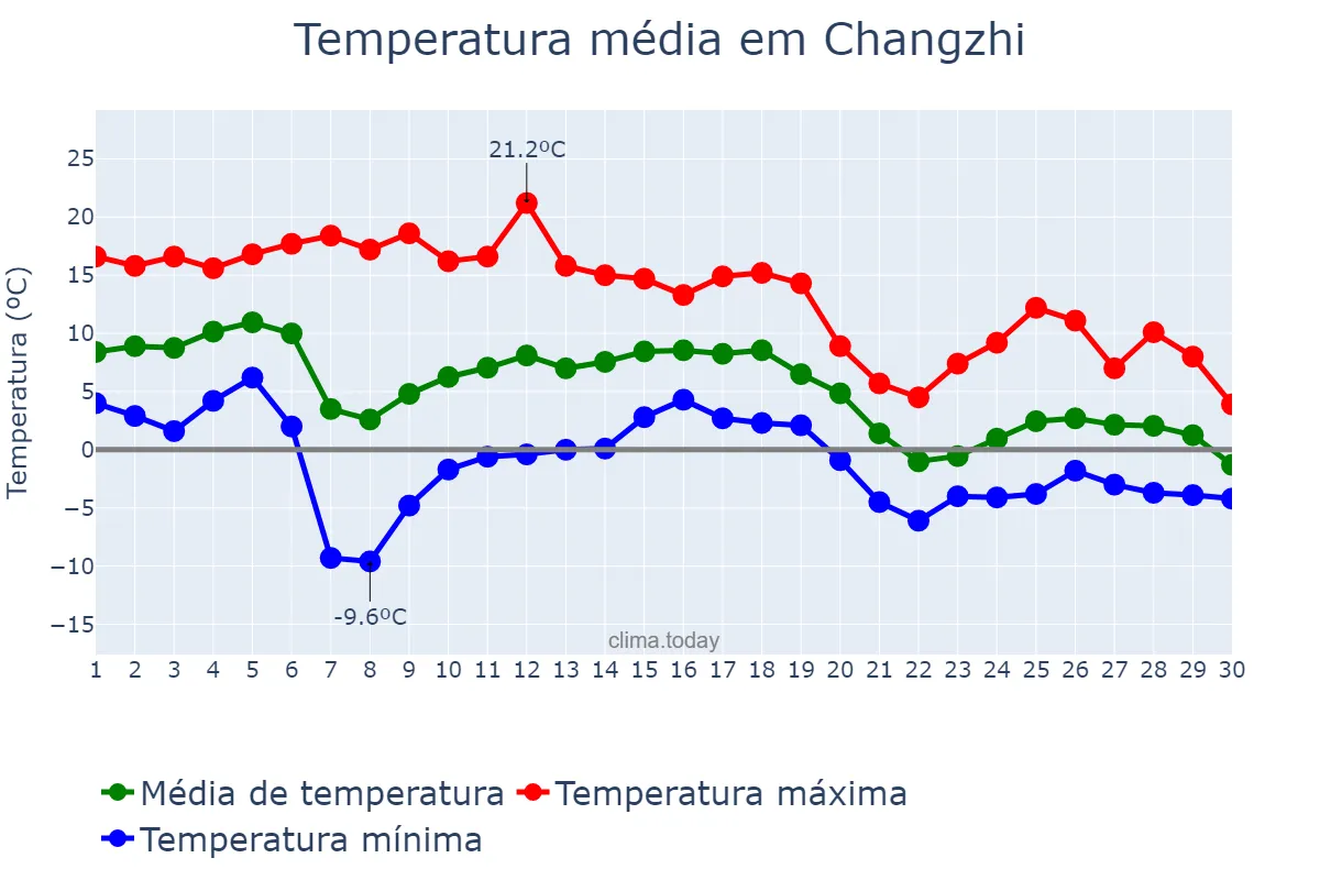 Temperatura em novembro em Changzhi, Shanxi, CN