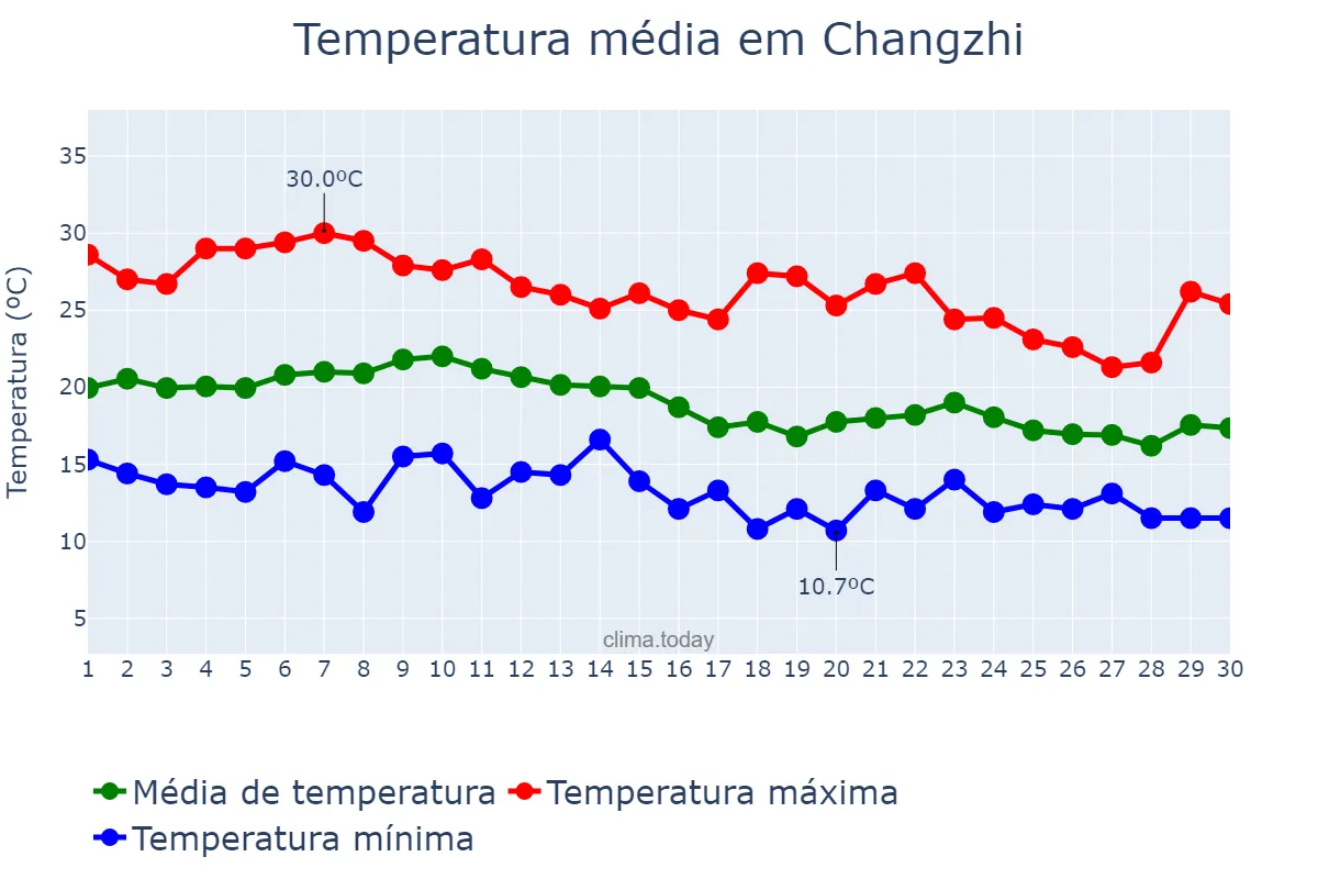 Temperatura em setembro em Changzhi, Shanxi, CN