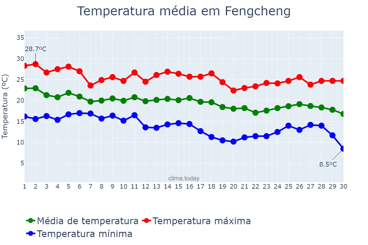 Temperatura em setembro em Fengcheng, Shanxi, CN