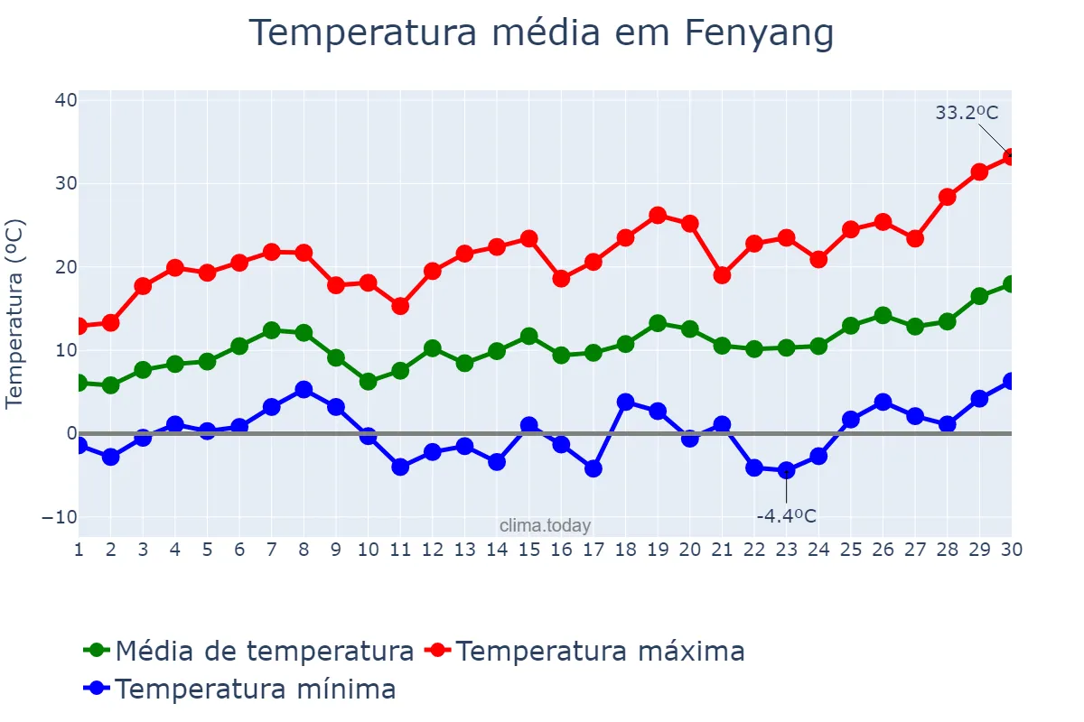 Temperatura em abril em Fenyang, Shanxi, CN