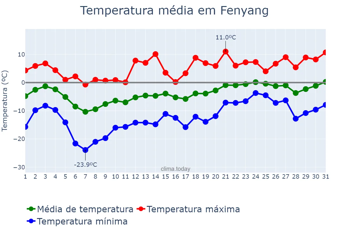 Temperatura em janeiro em Fenyang, Shanxi, CN