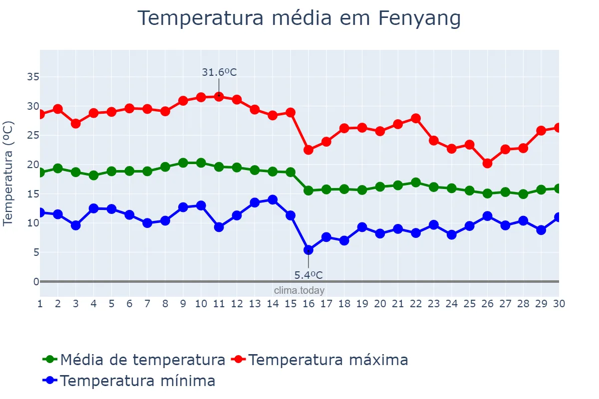 Temperatura em setembro em Fenyang, Shanxi, CN