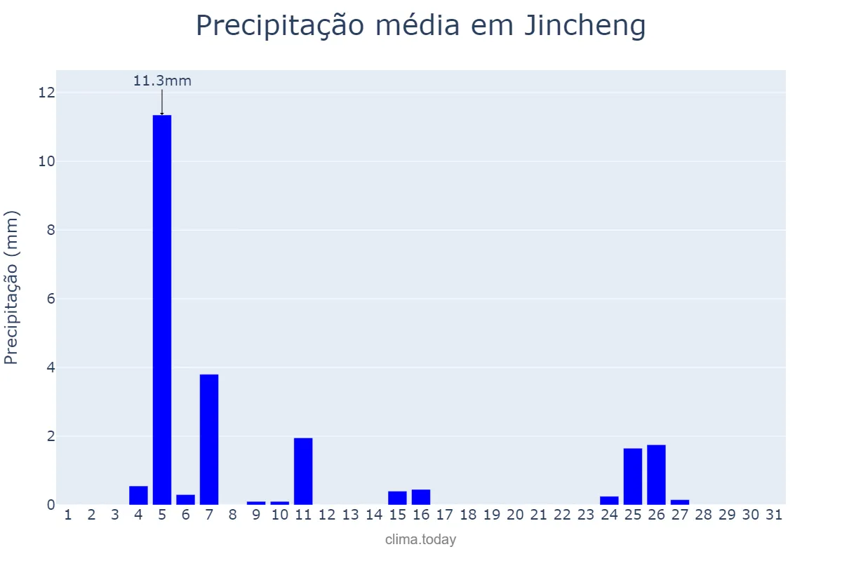 Precipitação em janeiro em Jincheng, Shanxi, CN