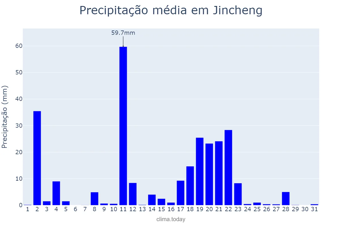 Precipitação em julho em Jincheng, Shanxi, CN
