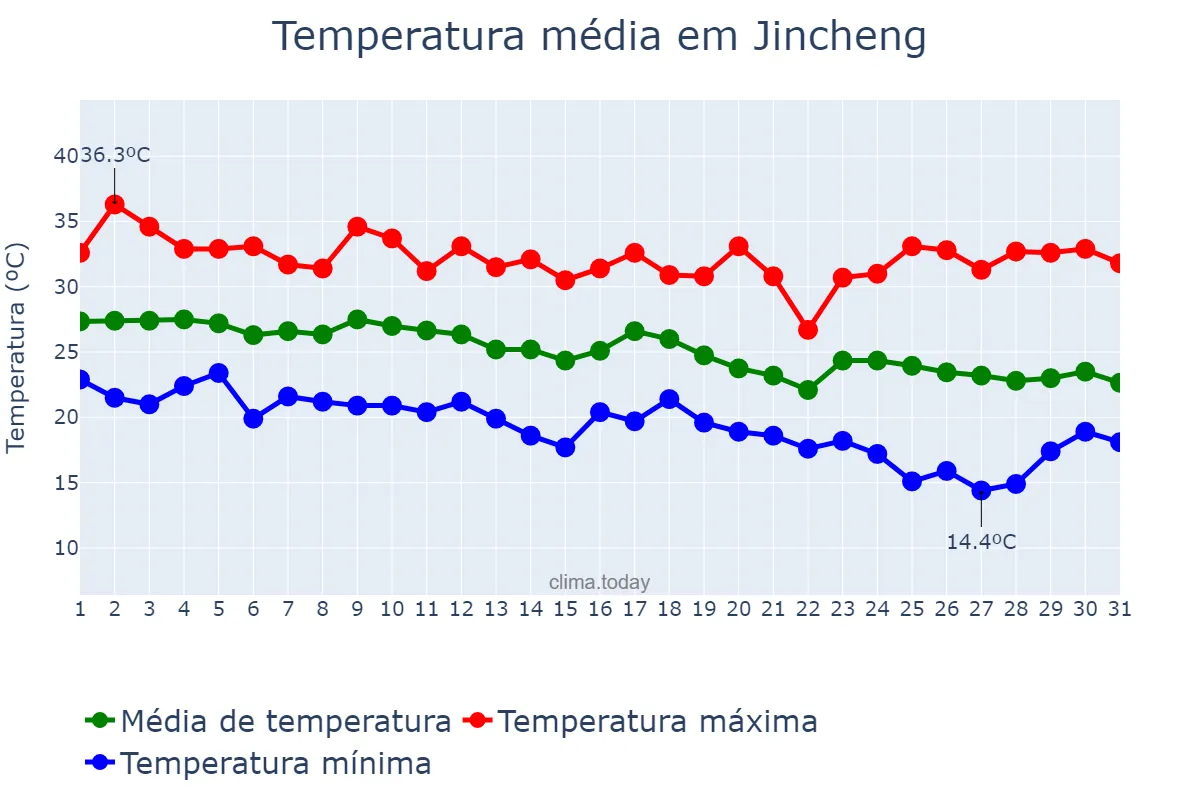 Temperatura em agosto em Jincheng, Shanxi, CN
